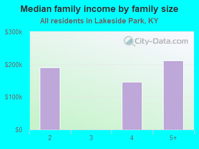 Median family income by family size