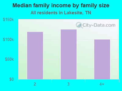 Median family income by family size