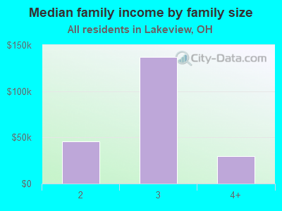 Median family income by family size