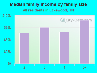 Median family income by family size