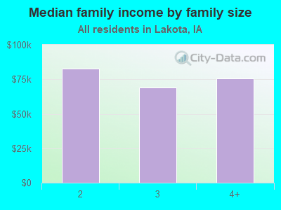 Median family income by family size