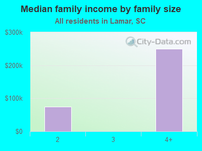 Median family income by family size