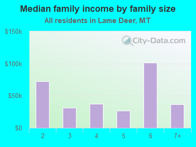 Median family income by family size