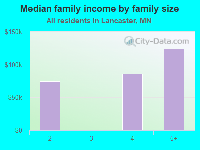 Median family income by family size