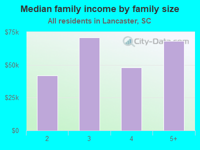 Median family income by family size