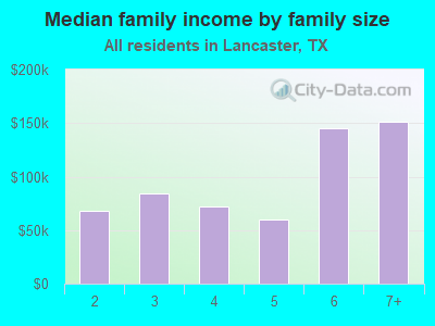 Median family income by family size