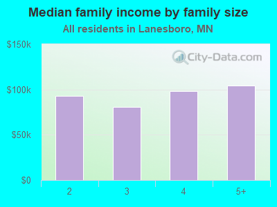 Median family income by family size