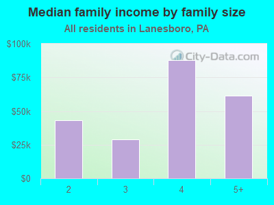 Median family income by family size