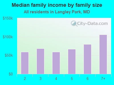 Median family income by family size