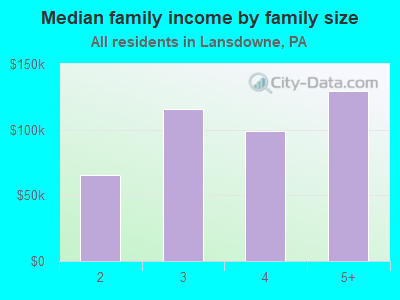 Median family income by family size