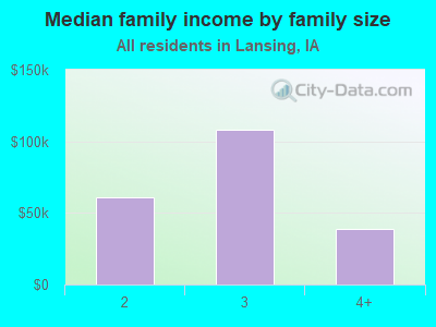 Median family income by family size