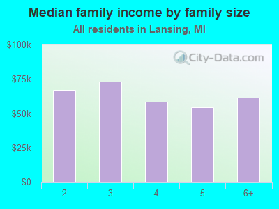 Median family income by family size