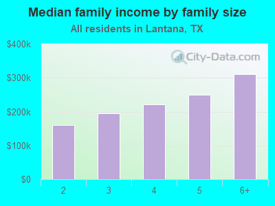 Median family income by family size