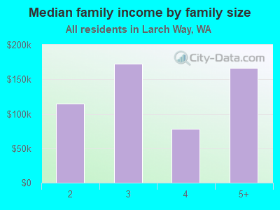 Median family income by family size