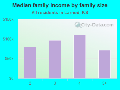 Median family income by family size