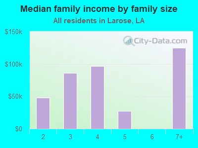 Median family income by family size