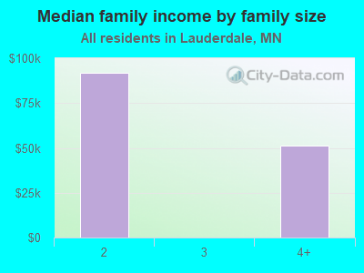 Median family income by family size