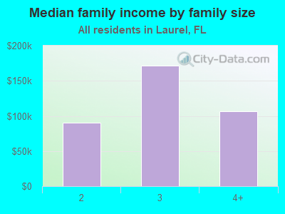 Median family income by family size