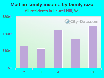 Median family income by family size