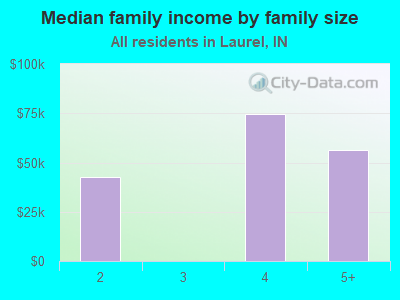 Median family income by family size