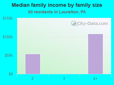 Median family income by family size