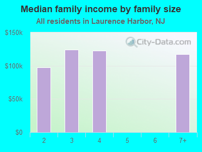 Median family income by family size