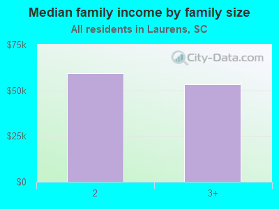 Median family income by family size