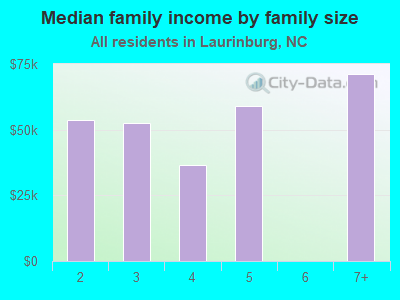 Median family income by family size