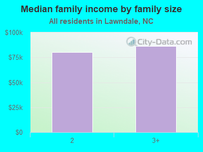 Median family income by family size