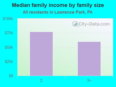 Median family income by family size