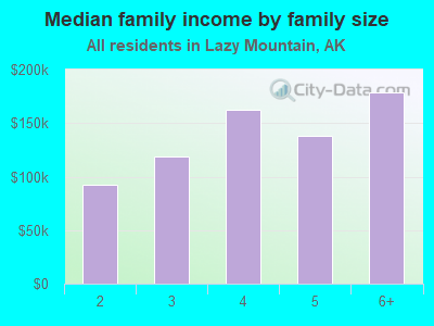 Median family income by family size