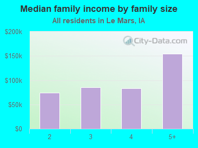 Median family income by family size