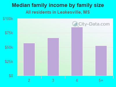 Median family income by family size