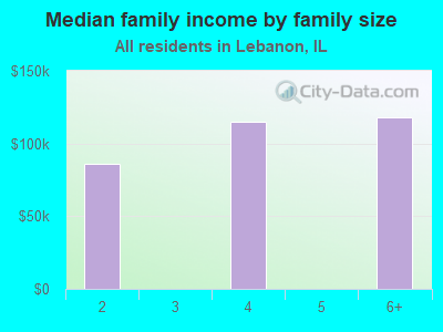 Median family income by family size