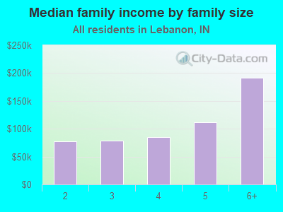 Median family income by family size