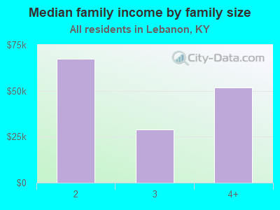 Median family income by family size