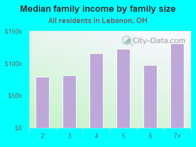 Median family income by family size