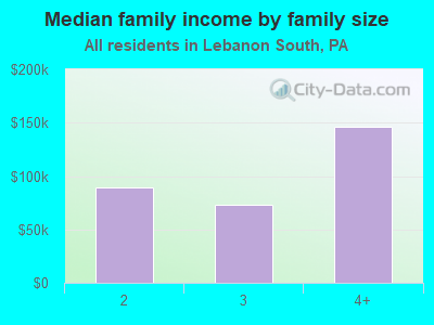 Median family income by family size