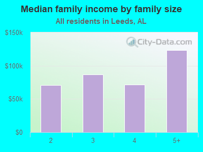 Median family income by family size