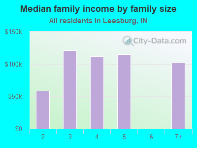 Median family income by family size