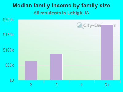 Median family income by family size