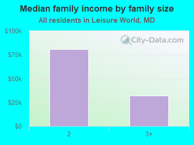 Median family income by family size