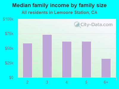 Median family income by family size