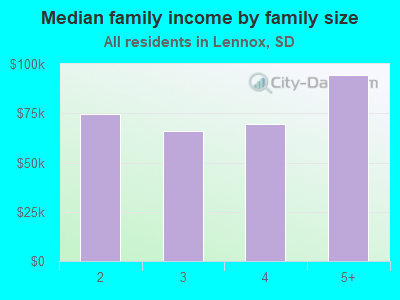 Median family income by family size