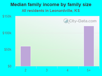 Median family income by family size