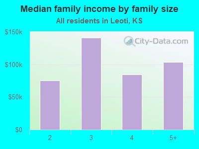 Median family income by family size