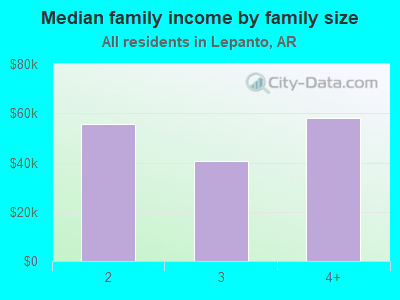 Median family income by family size