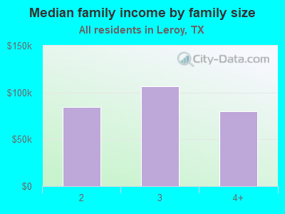 Median family income by family size