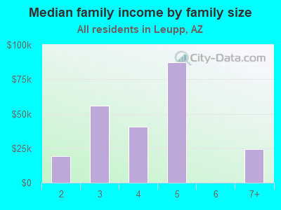 Median family income by family size