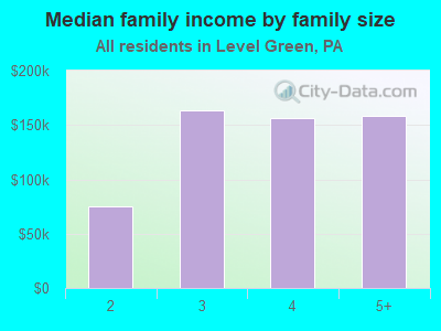 Median family income by family size